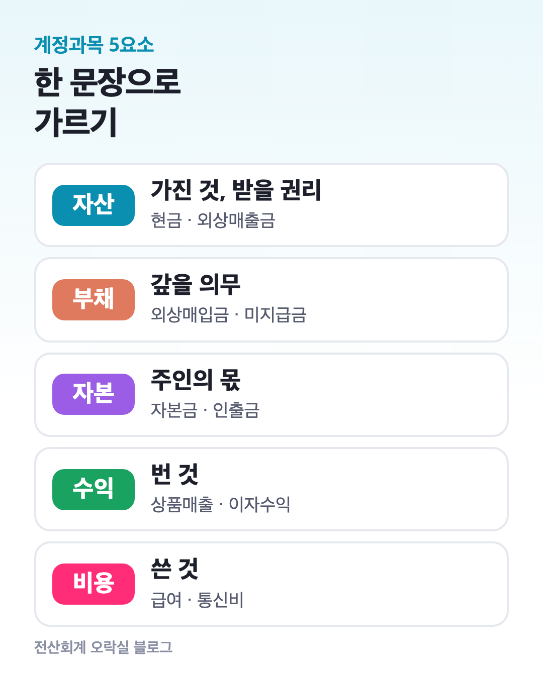 5요소 카드: 자산은 가진 것과 받을 권리, 부채는 갚을 의무, 자본은 주인 몫, 수익은 번 것, 비용은 쓴 것