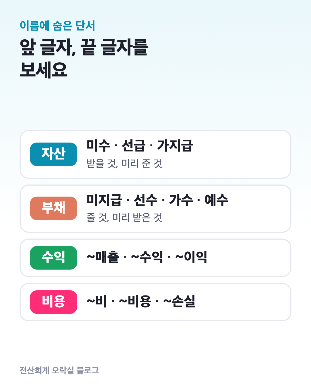 이름 단서 표: 미수·선급·가지급은 자산, 미지급·선수·가수·예수는 부채, 매출·수익·이익은 수익, 비·비용·손실은 비용