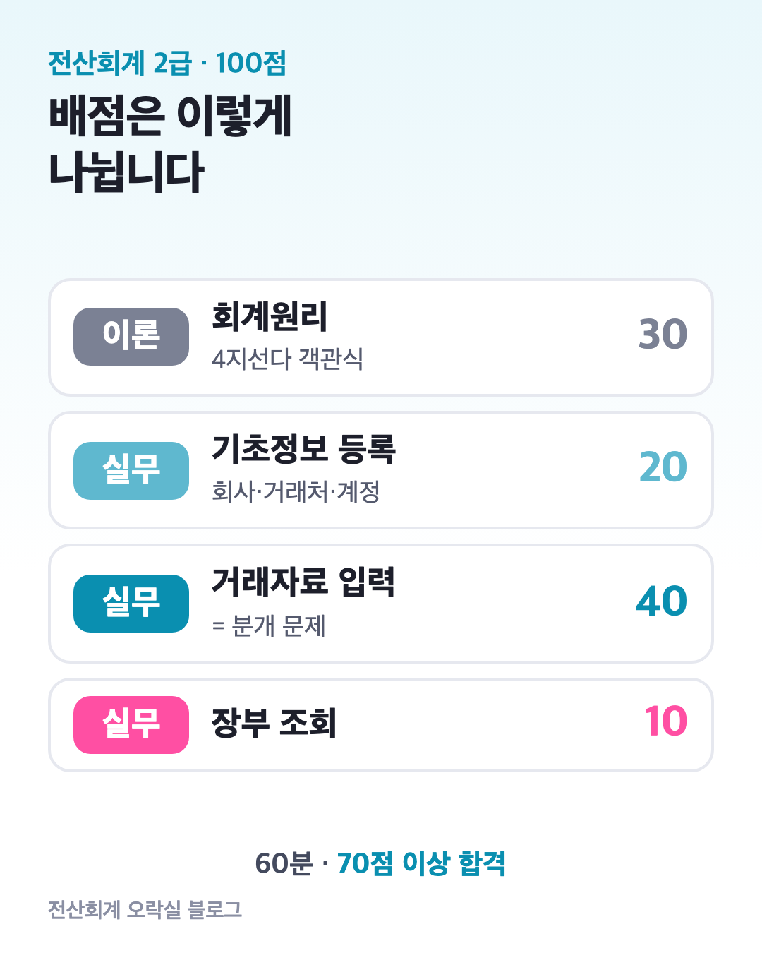 전산회계 2급 배점 막대: 이론 회계원리 30%, 실무 기초정보 등록 20%, 거래자료 입력 40%, 장부 조회 10%