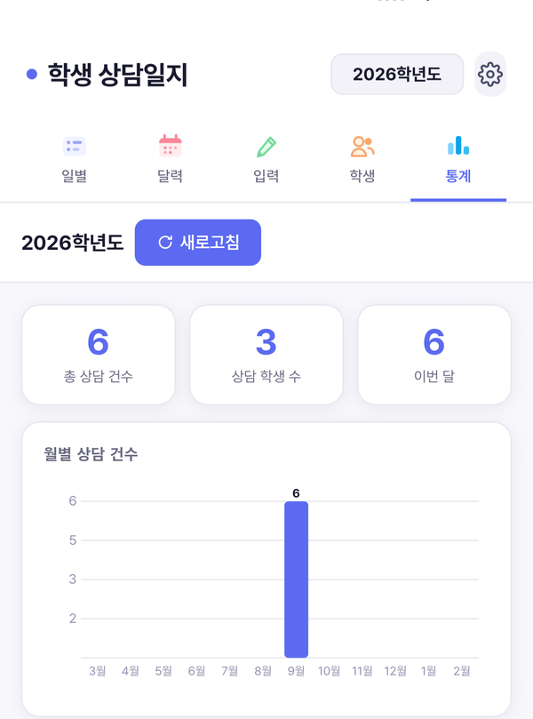 학생 상담일지 앱의 통계 화면: 총 상담 건수, 월별 상담 막대그래프, 유형별 분포 도넛 차트