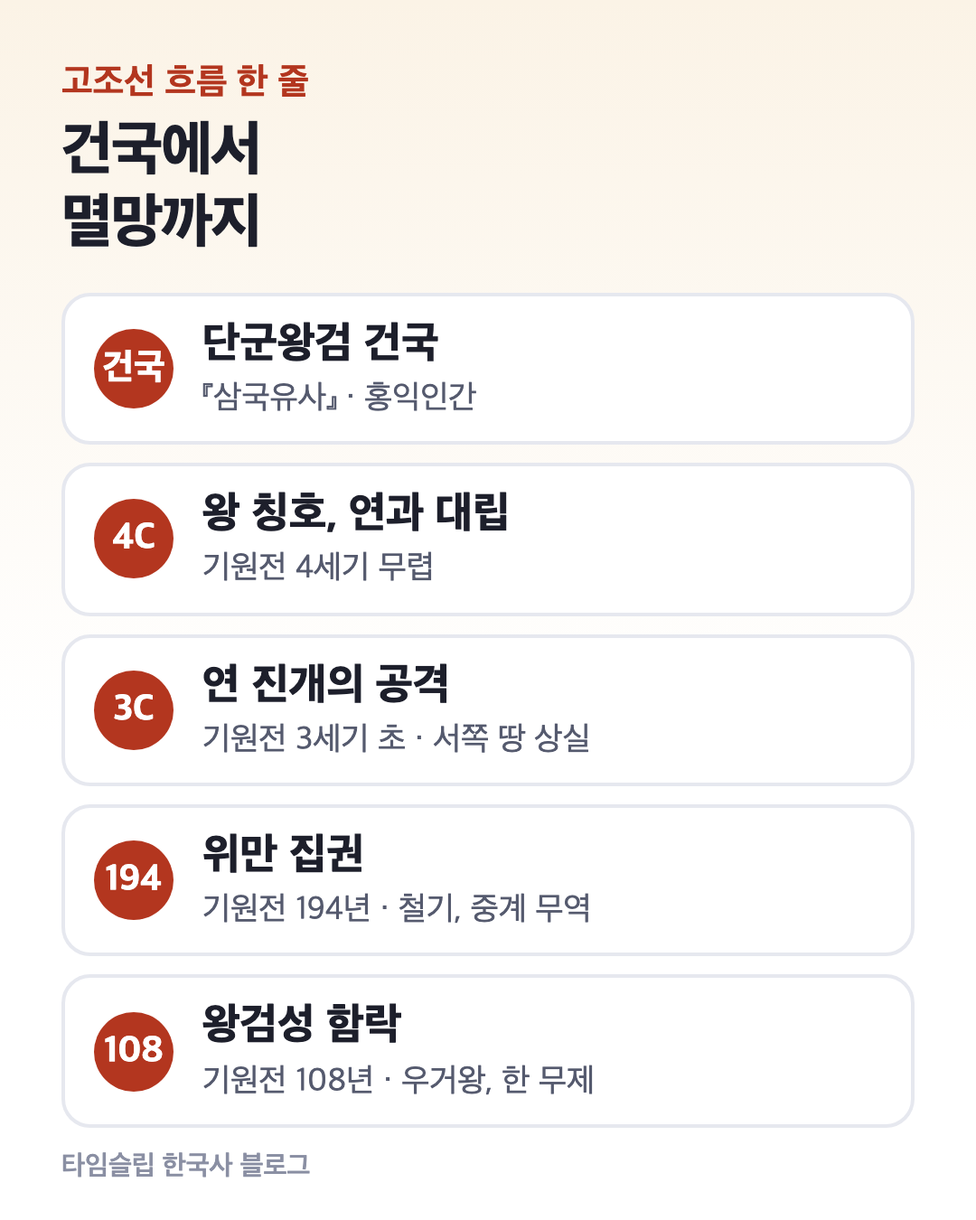 고조선 연표: 단군왕검 건국, 기원전 4세기 무렵 왕 칭호, 기원전 3세기 초 연의 공격, 기원전 194년 위만 집권, 기원전 108년 멸망